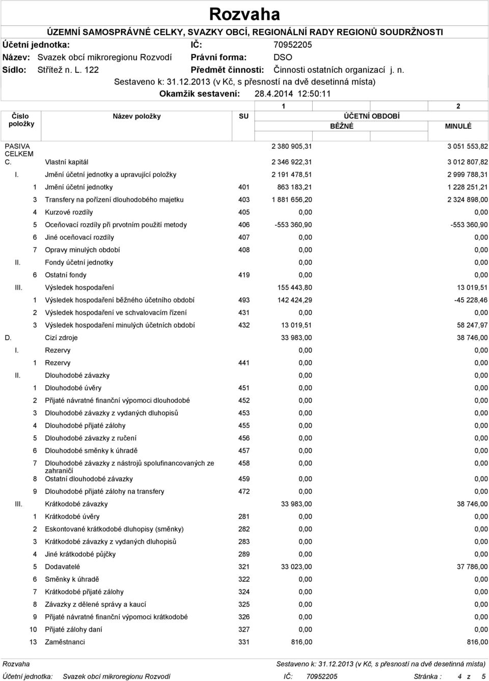Jmění účetní jednotky a upravující položky 2 191 478,51 2 999 788,31 1 Jmění účetní jednotky 401 863 183,21 1 228 251,21 3 Transfery na pořízení dlouhodobého majetku 403 1 881 656,20 2 324 898,00 4