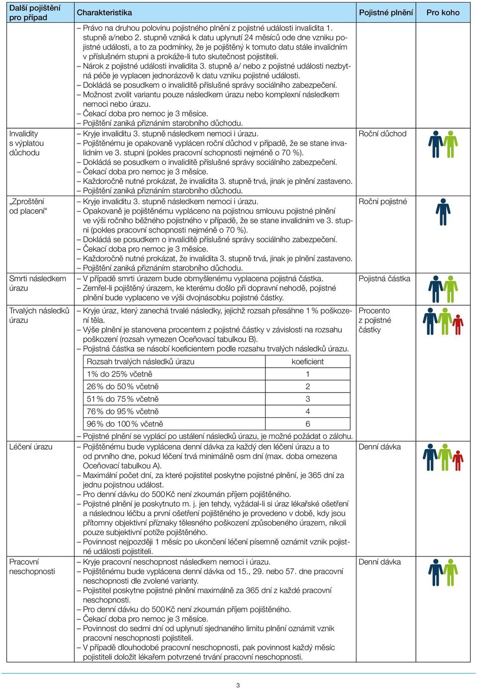 stupně vzniká k datu uplynutí 24 měsíců ode dne vzniku pojistné události, a to za podmínky, že je pojištěný k tomuto datu stále invalidním v příslušném stupni a prokáže-li tuto skutečnost pojistiteli.