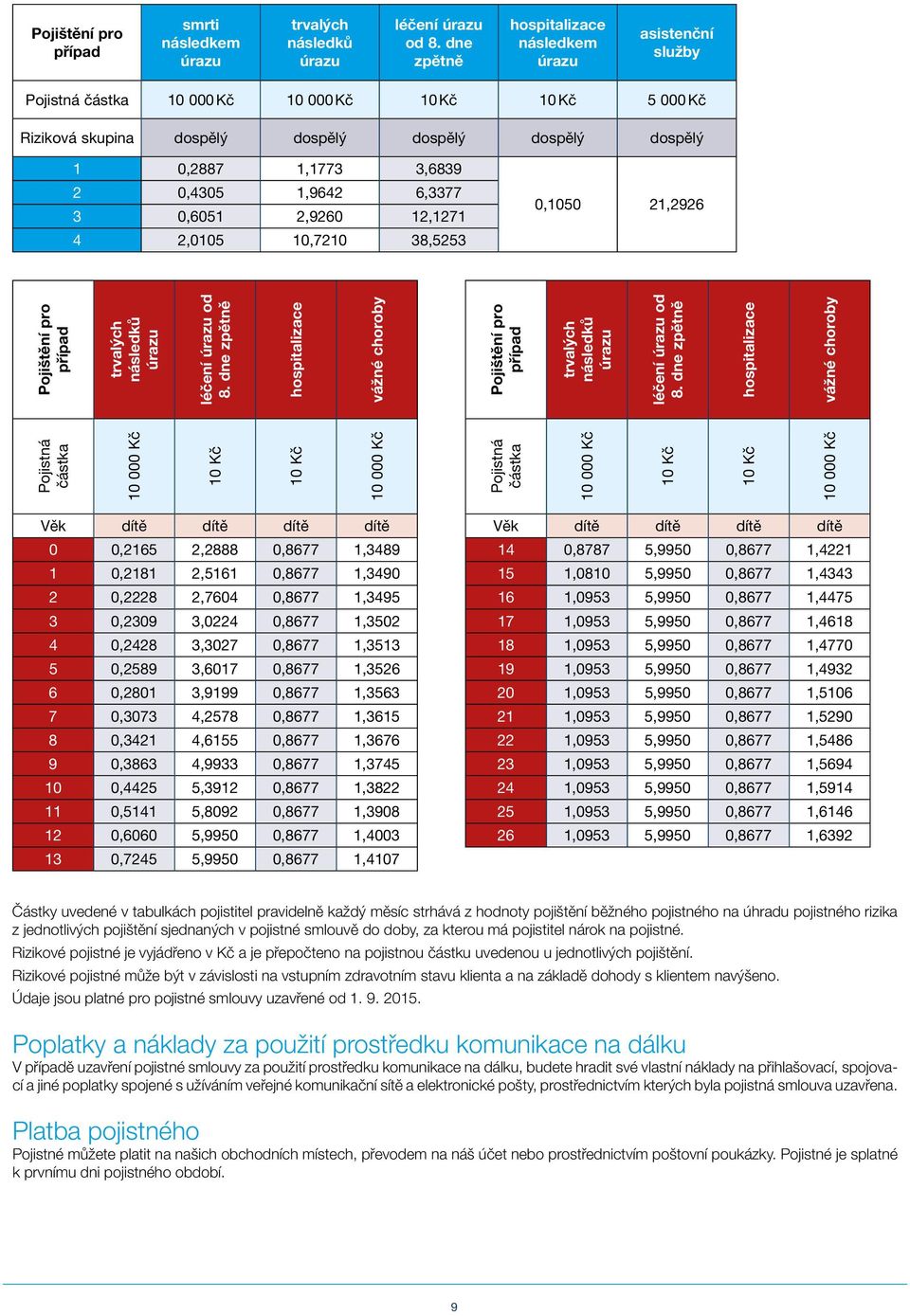12,1271 4 2,0105 10,7210 38,5253 0,1050 21,2926 Pojistná částka Pojistná částka Pojištění pro případ trvalých následků léčení od 8.