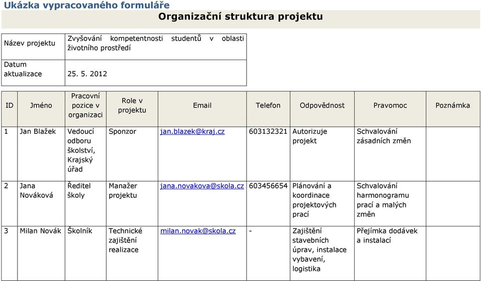 cz 603132321 Autorizuje projekt Schvalování zásadních změn 2 Jana Nováková Ředitel školy Manažer jana.novakova@skola.