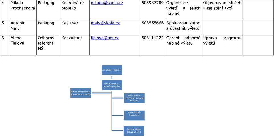 cz 603555666 Spoluorganizátor a účastník výletů 6 Alena Fialová Odborný referent MŠ Konzultant fialova@ms.