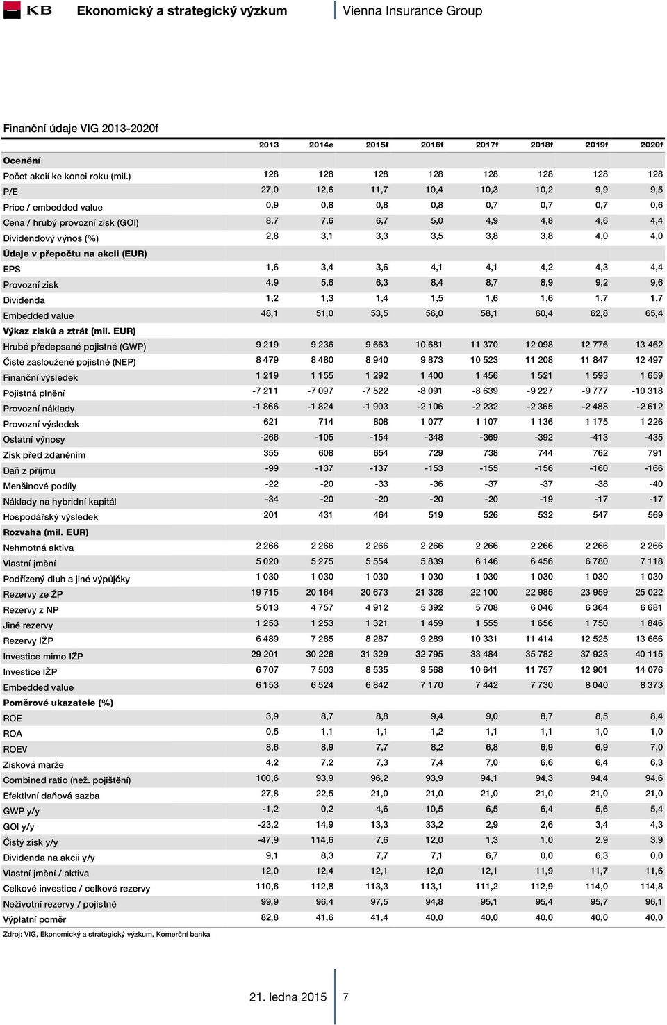 Dividendový výnos (%) 2,8 3,1 3,3 3,5 3,8 3,8 4,0 4,0 Údaje v přepočtu na akcii (EUR) EPS 1,6 3,4 3,6 4,1 4,1 4,2 4,3 4,4 Provozní zisk 4,9 5,6 6,3 8,4 8,7 8,9 9,2 9,6 Dividenda 1,2 1,3 1,4 1,5 1,6