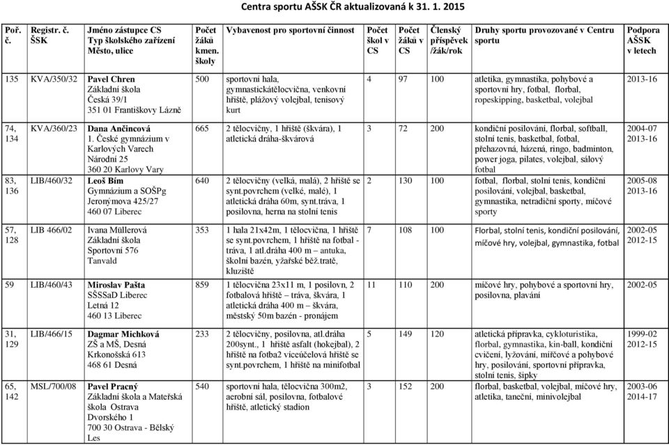 kurt 4 97 100 atletika, gymnastika, pohybové a sportovní hry, fotbal, florbal, ropeskipping, basketbal, volejbal 74, 134 83, 136 KVA/360/23 LIB/460/32 Dana Ančincová 1.
