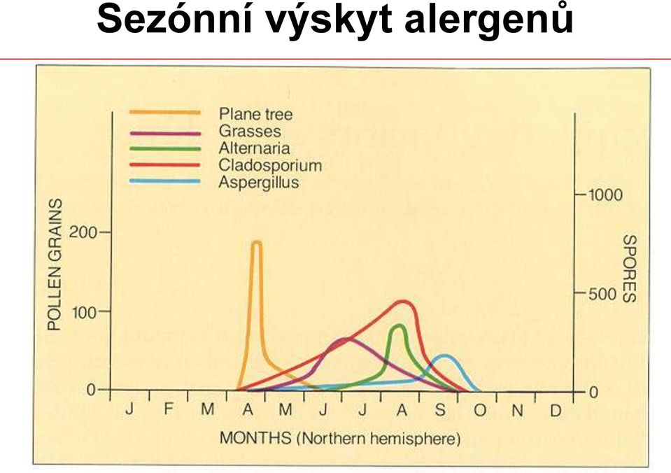 alergenů