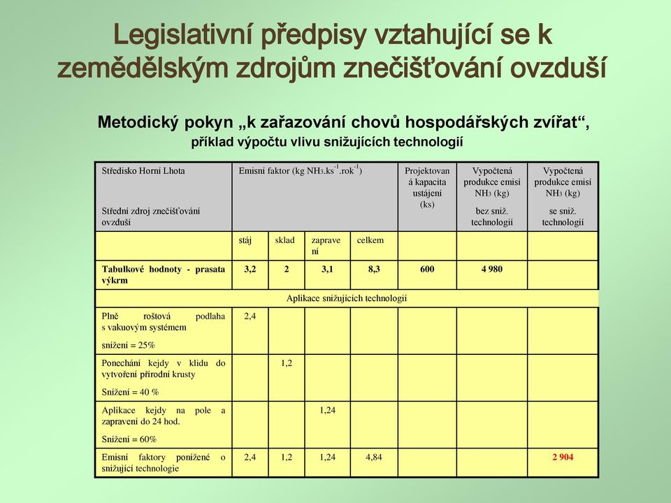 přírodní krusty Snížení = 40 % Aplikace kejdy na pole a zapravení do 24 hod.