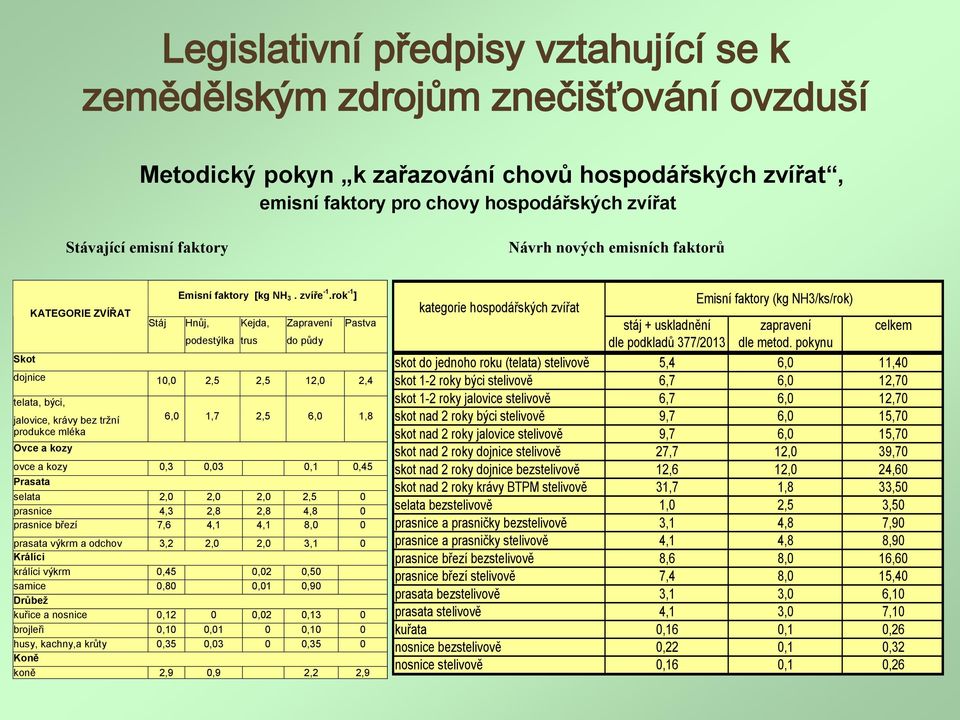 rok -1 ] Hnůj, podestýlka Kejda, trus Zapravení do půdy Pastva dojnice 10,0 2,5 2,5 12,0 2,4 telata, býci, jalovice, krávy bez tržní produkce mléka Ovce a kozy 6,0 1,7 2,5 6,0 1,8 ovce a kozy 0,3