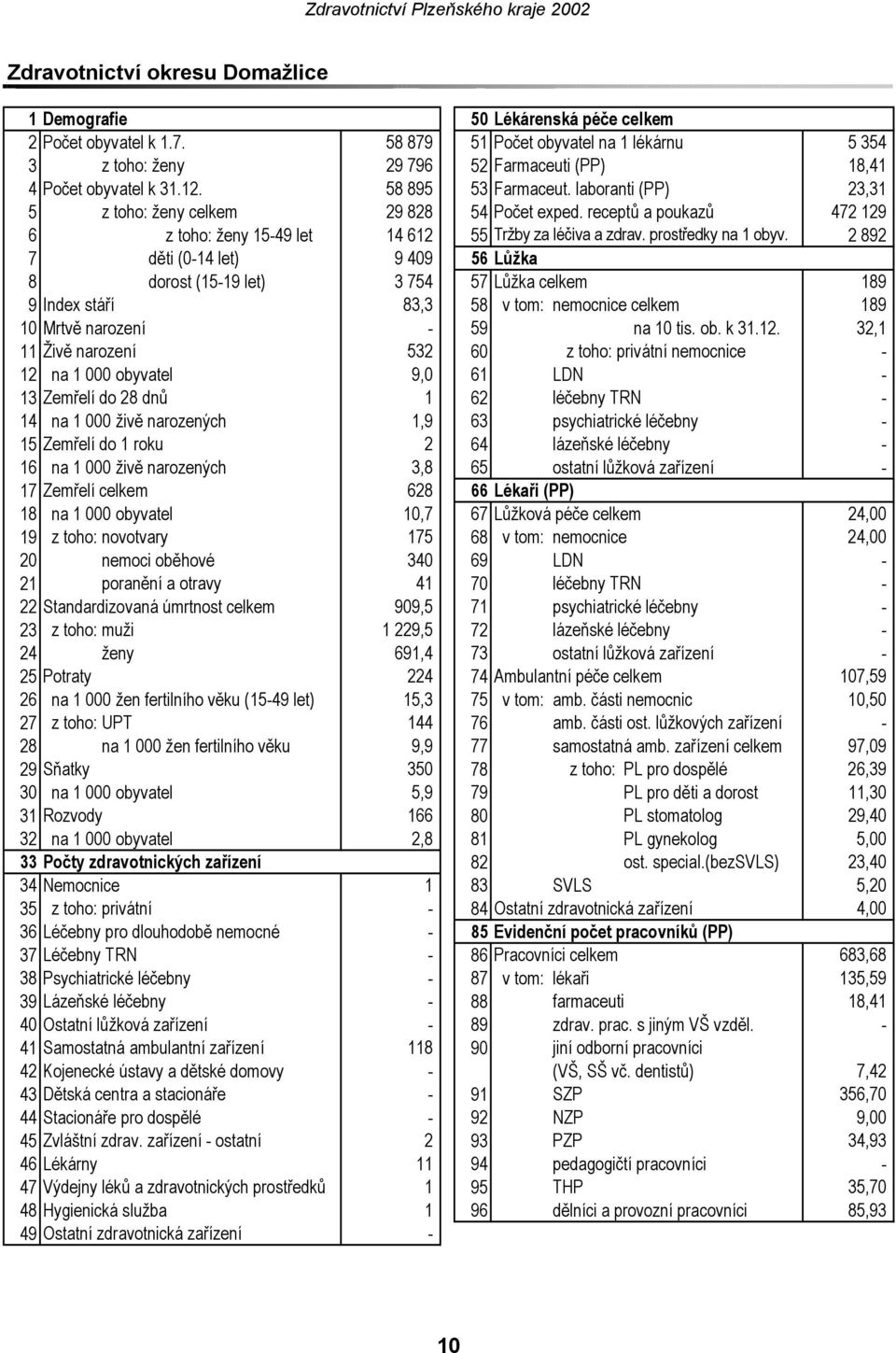 laboranti (PP) 23,31 5 z toho: ženy celkem 29 828 54 Počet exped. receptů a poukazů 472 129 6 z toho: ženy 1549 let 14 612 55 Tržby za léčiva a zdrav. prostředky na 1 obyv.