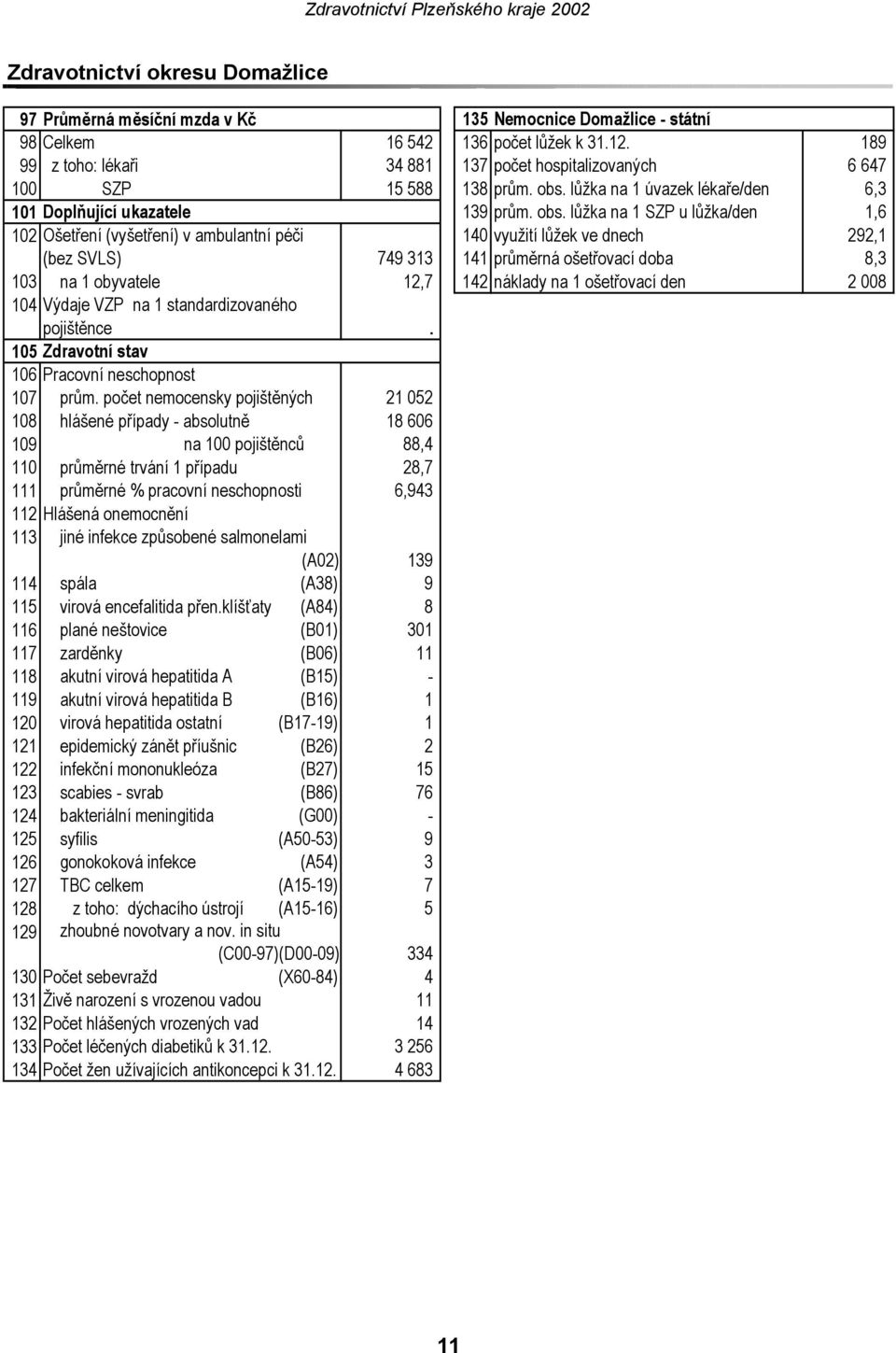 lůžka na 1 úvazek lékaře/den 6,3 101 Doplňující ukazatele 139 prům. obs.