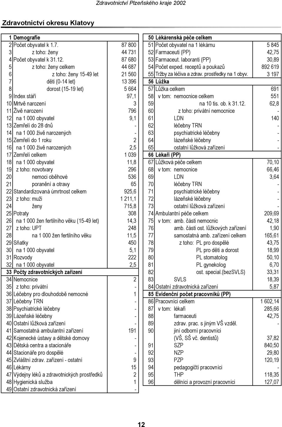 laboranti (PP) 30,89 5 z toho: ženy celkem 44 687 54 Počet exped. receptů a poukazů 892 619 6 z toho: ženy 1549 let 21 560 55 Tržby za léčiva a zdrav. prostředky na 1 obyv.