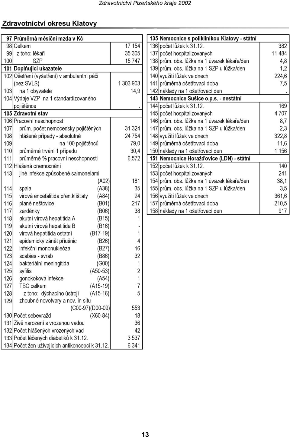 lůžka na 1 úvazek lékaře/den 4,8 101 Doplňující ukazatele 139 prům. obs.