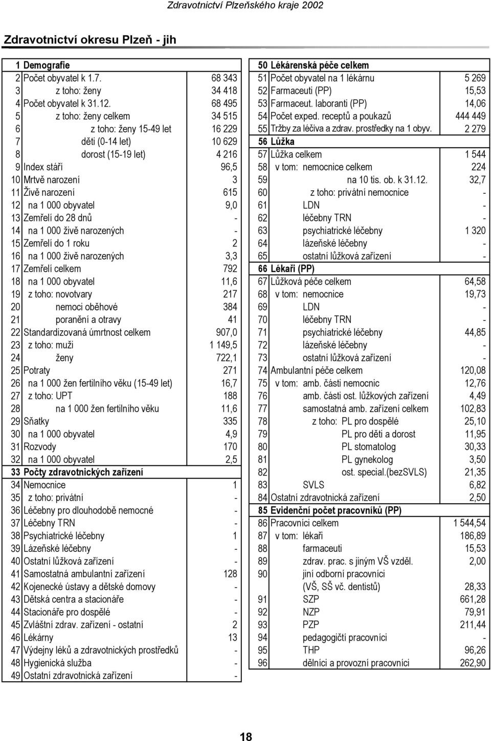 laboranti (PP) 14,06 5 z toho: ženy celkem 34 515 54 Počet exped. receptů a poukazů 444 449 6 z toho: ženy 1549 let 16 229 55 Tržby za léčiva a zdrav. prostředky na 1 obyv.