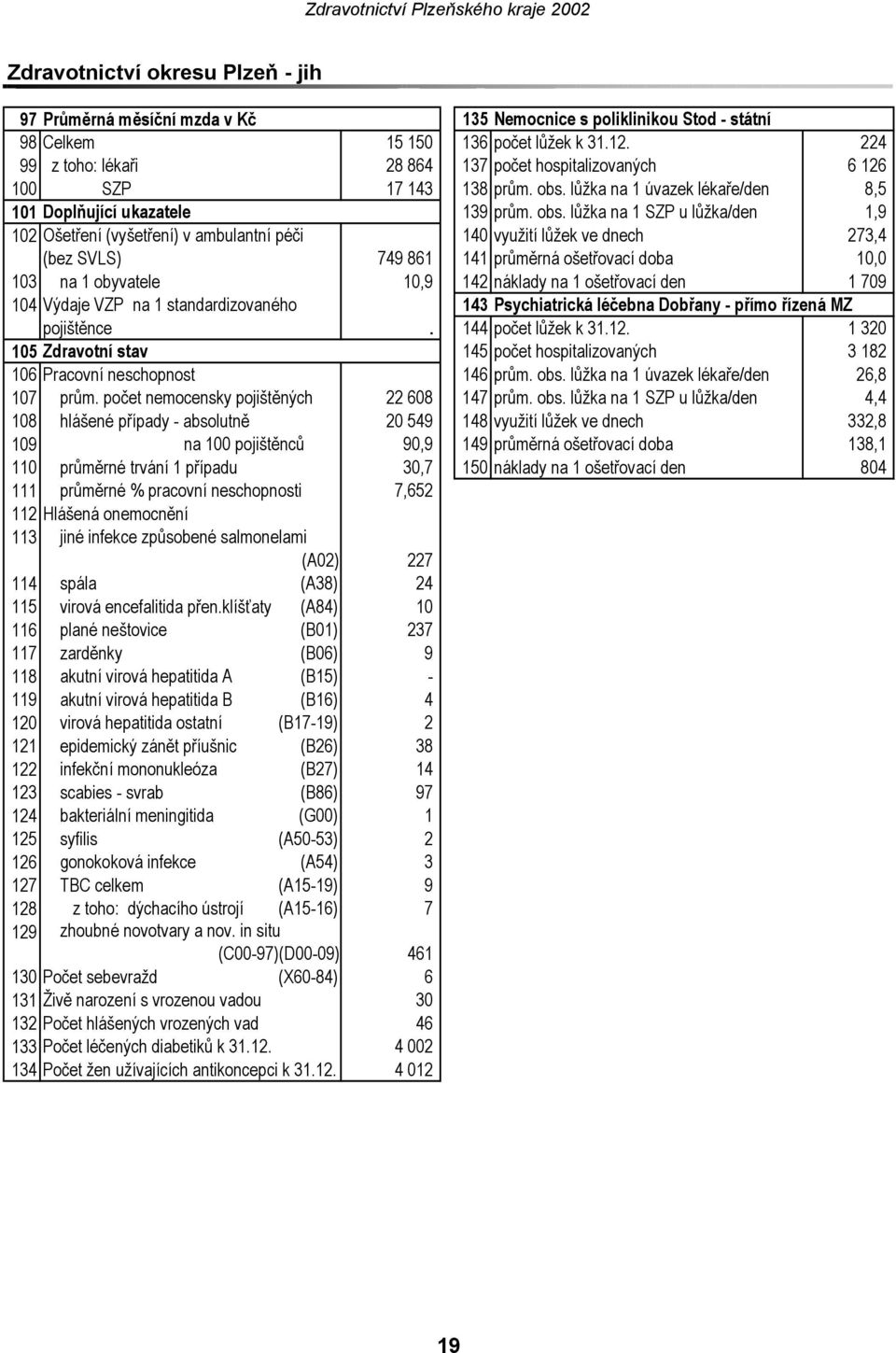 lůžka na 1 úvazek lékaře/den 8,5 101 Doplňující ukazatele 139 prům. obs.