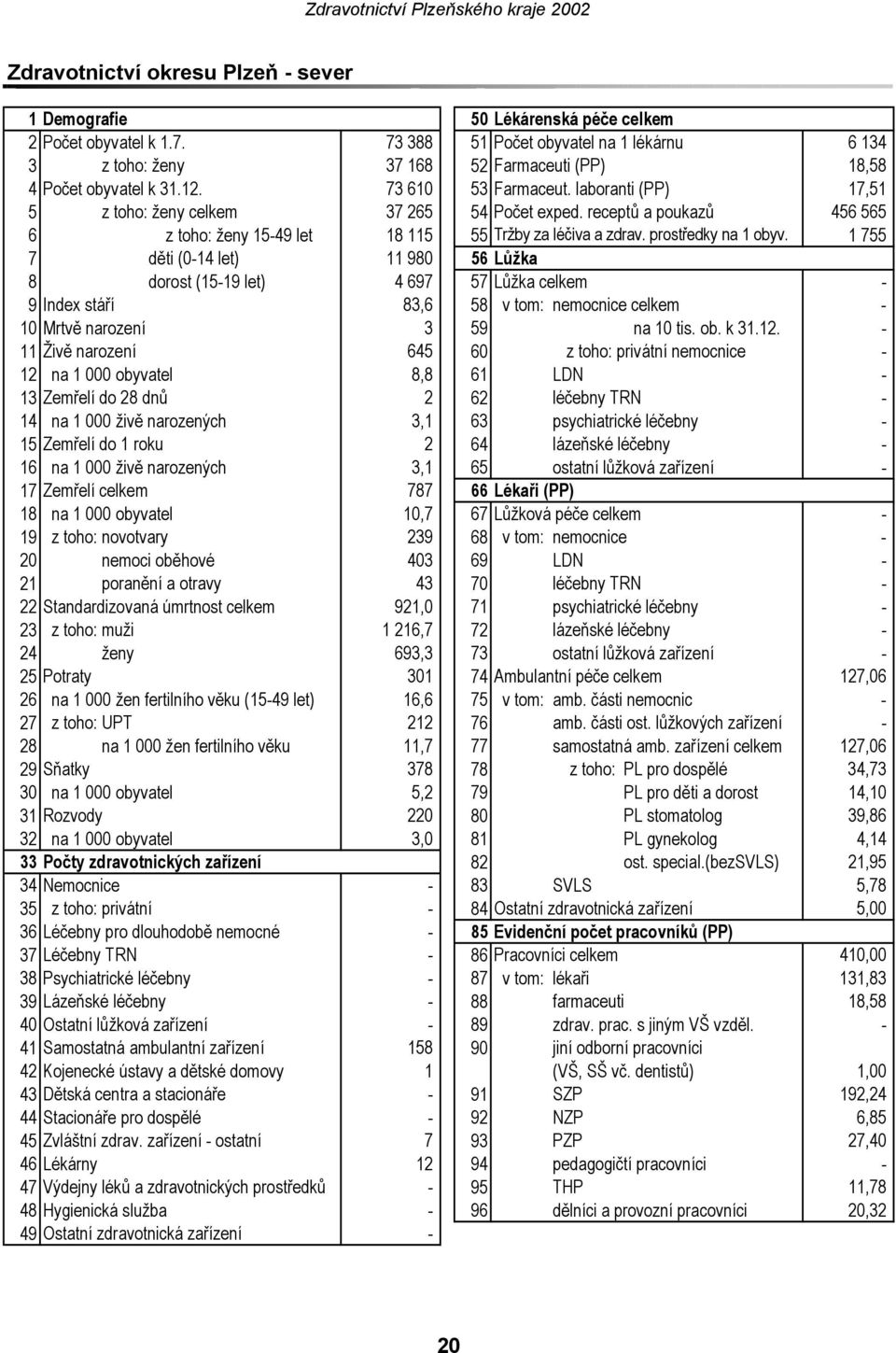 laboranti (PP) 17,51 5 z toho: ženy celkem 37 265 54 Počet exped. receptů a poukazů 456 565 6 z toho: ženy 1549 let 18 115 55 Tržby za léčiva a zdrav. prostředky na 1 obyv.