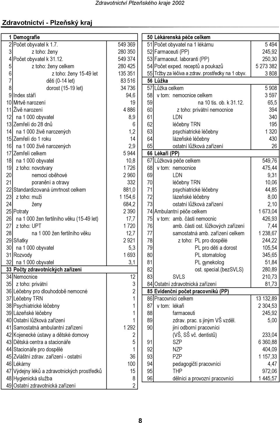laboranti (PP) 250,30 5 z toho: ženy celkem 280 425 54 Počet exped. receptů a poukazů 5 273 382 6 z toho: ženy 1549 let 135 351 55 Tržby za léčiva a zdrav. prostředky na 1 obyv.
