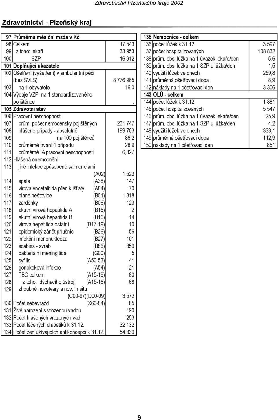 lůžka na 1 úvazek lékaře/den 5,6 101 Doplňující ukazatele 139 prům. obs.