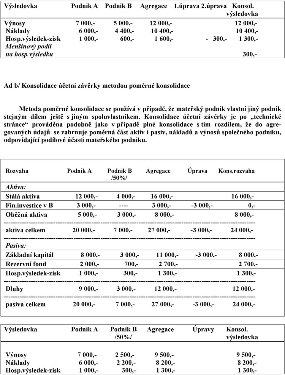 výsledku 300,- Ad b/ Konsolidace účetní závěrky metodou poměrné konsolidace Metoda poměrné konsolidace se používá v případě, že mateřský podnik vlastní jiný podnik stejným dílem ještě s jiným