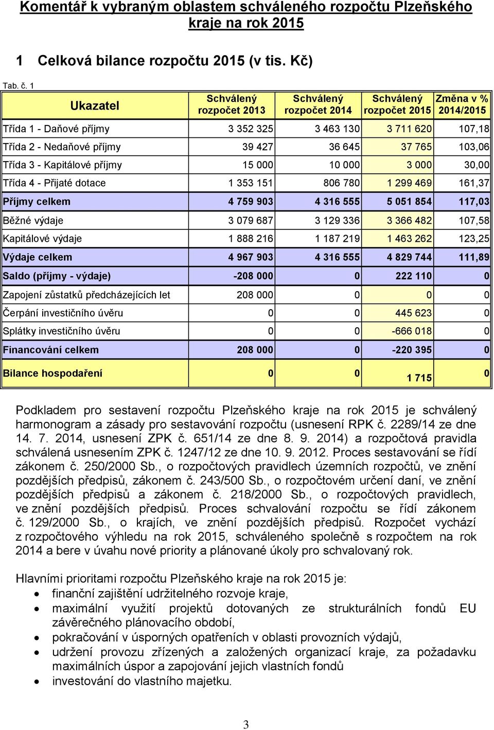 645 37 765 103,06 Třída 3 - Kapitálové příjmy 15 000 10 000 3 000 30,00 Třída 4 - Přijaté dotace 1 353 151 806 780 1 299 469 161,37 Příjmy celkem 4 759 903 4 316 555 5 051 854 117,03 Běžné výdaje 3