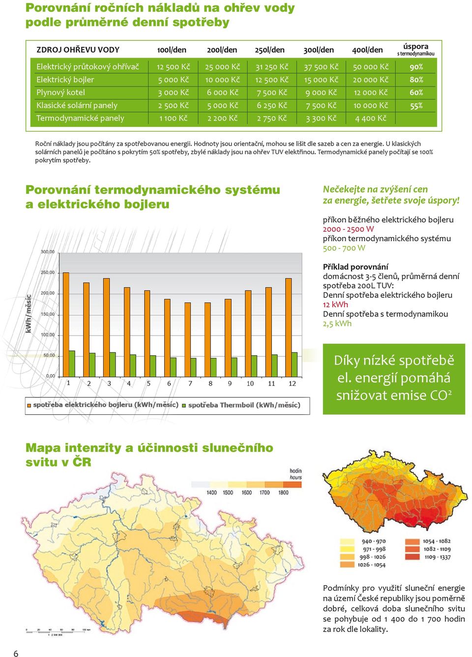 000 Kč 9 000 Kč 7 500 Kč 3 300 Kč 50 000 Kč 20 000 Kč 12 000 Kč 10 000 Kč 4 400 Kč úspora s termodynamikou 90% 80% 60% 55% Roční náklady jsou počítány za spotřebovanou energii.