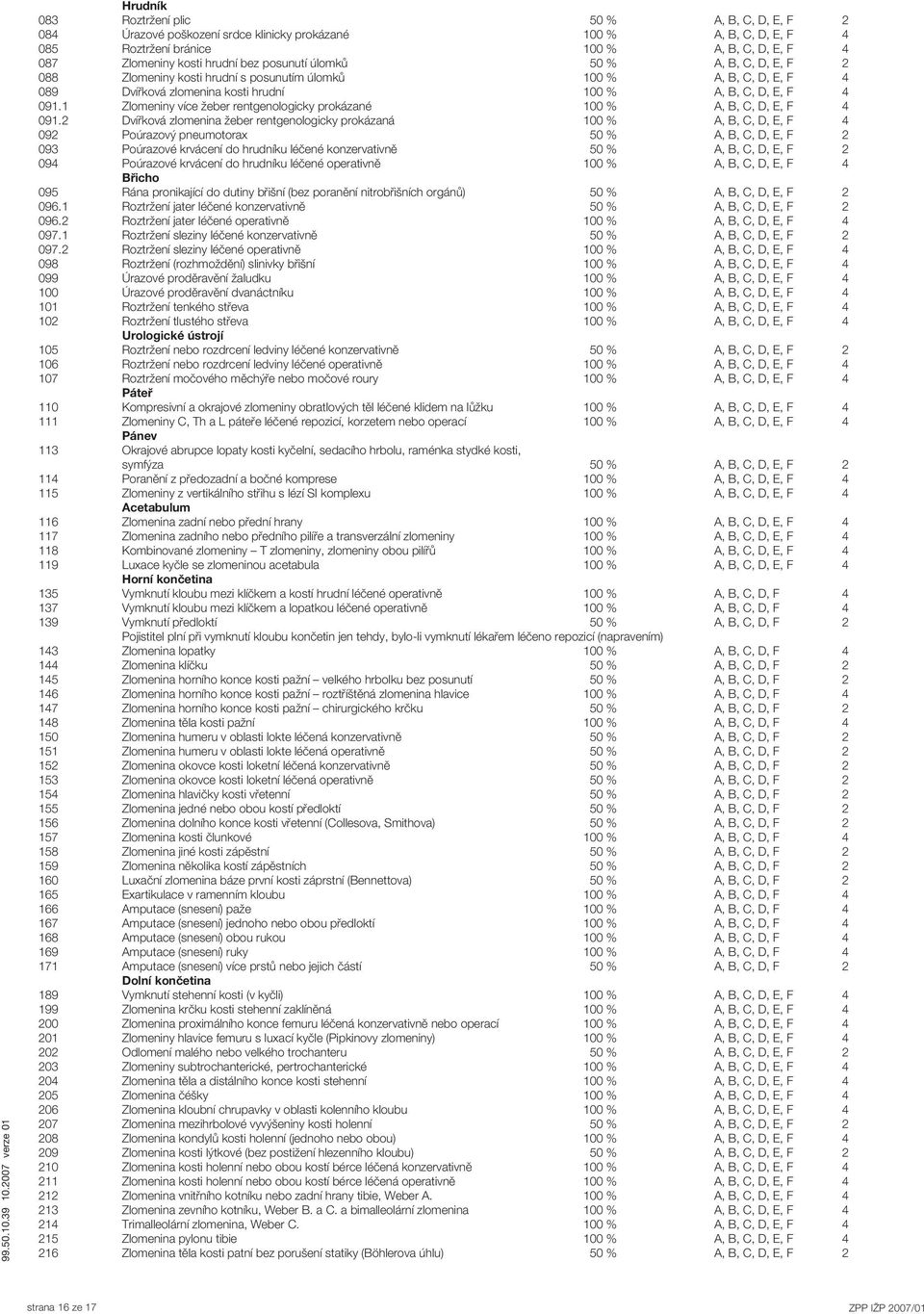 1 Zlomeniny více žeber rentgenologicky prokázané 100 % A, B, C, D, E, F 4 091.