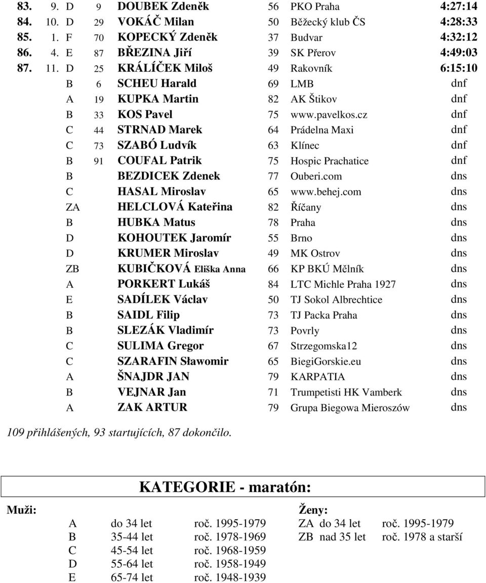 cz dnf C 44 STRNAD Marek 64 Prádelna Maxi dnf C 73 SZABÓ Ludvík 63 Klínec dnf B 91 COUFAL Patrik 75 Hospic Prachatice dnf B BEZDICEK Zdenek 77 Ouberi.com dns C HASAL Miroslav 65 www.behej.