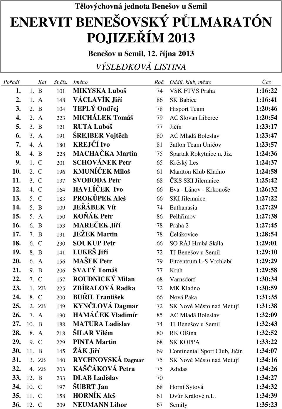 4. A 180 KREJČÍ Ivo 81 3atlon Team Uničov 1:23:57 8. 4. B 228 MACHAČKA Martin 75 Spartak Rokytnice n. Jiz. 1:24:36 9. 1. C 201 SCHOVÁNEK Petr 65 Krčský Les 1:24:37 10. 2. C 196 KMUNÍČEK Miloš 61 Maraton Klub Kladno 1:24:58 11.