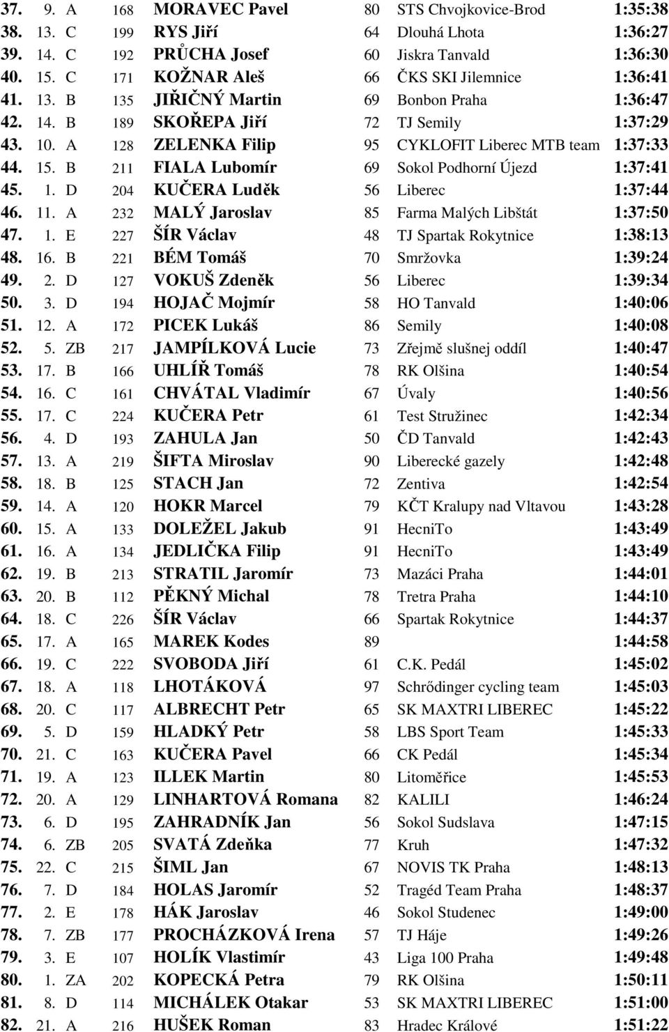 A 128 ZELENKA Filip 95 CYKLOFIT Liberec MTB team 1:37:33 44. 15. B 211 FIALA Lubomír 69 Sokol Podhorní Újezd 1:37:41 45. 1. D 204 KUČERA Luděk 56 Liberec 1:37:44 46. 11.