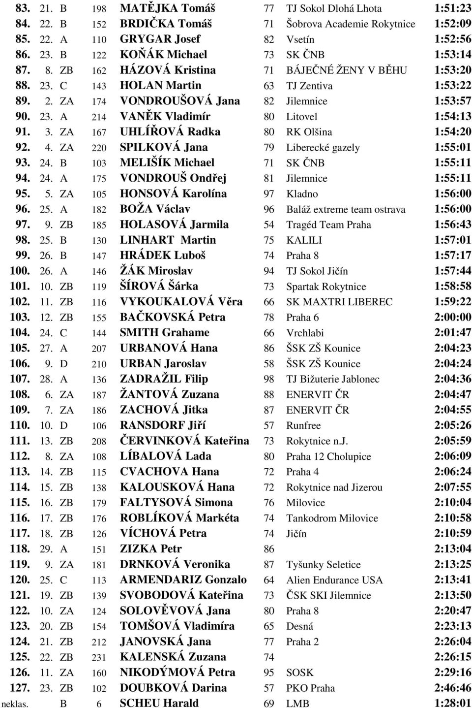 23. A 214 VANĚK Vladimír 80 Litovel 1:54:13 91. 3. ZA 167 UHLÍŘOVÁ Radka 80 RK Olšina 1:54:20 92. 4. ZA 220 SPILKOVÁ Jana 79 Liberecké gazely 1:55:01 93. 24.