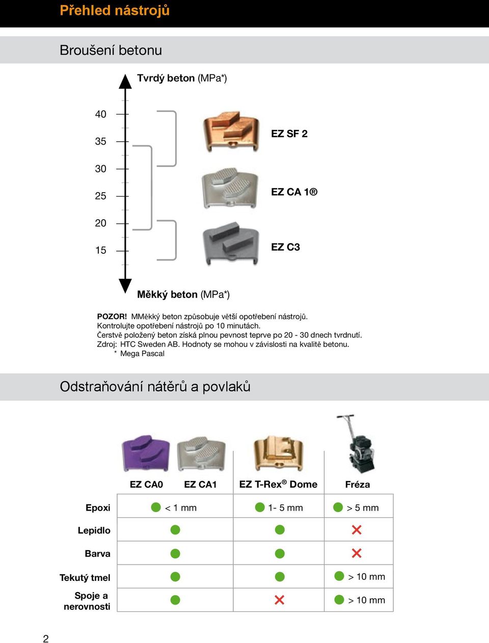 Čerstvě položený beton získá plnou pevnost teprve po 20-30 dnech tvrdnutí. Zdroj: HTC Sweden AB.
