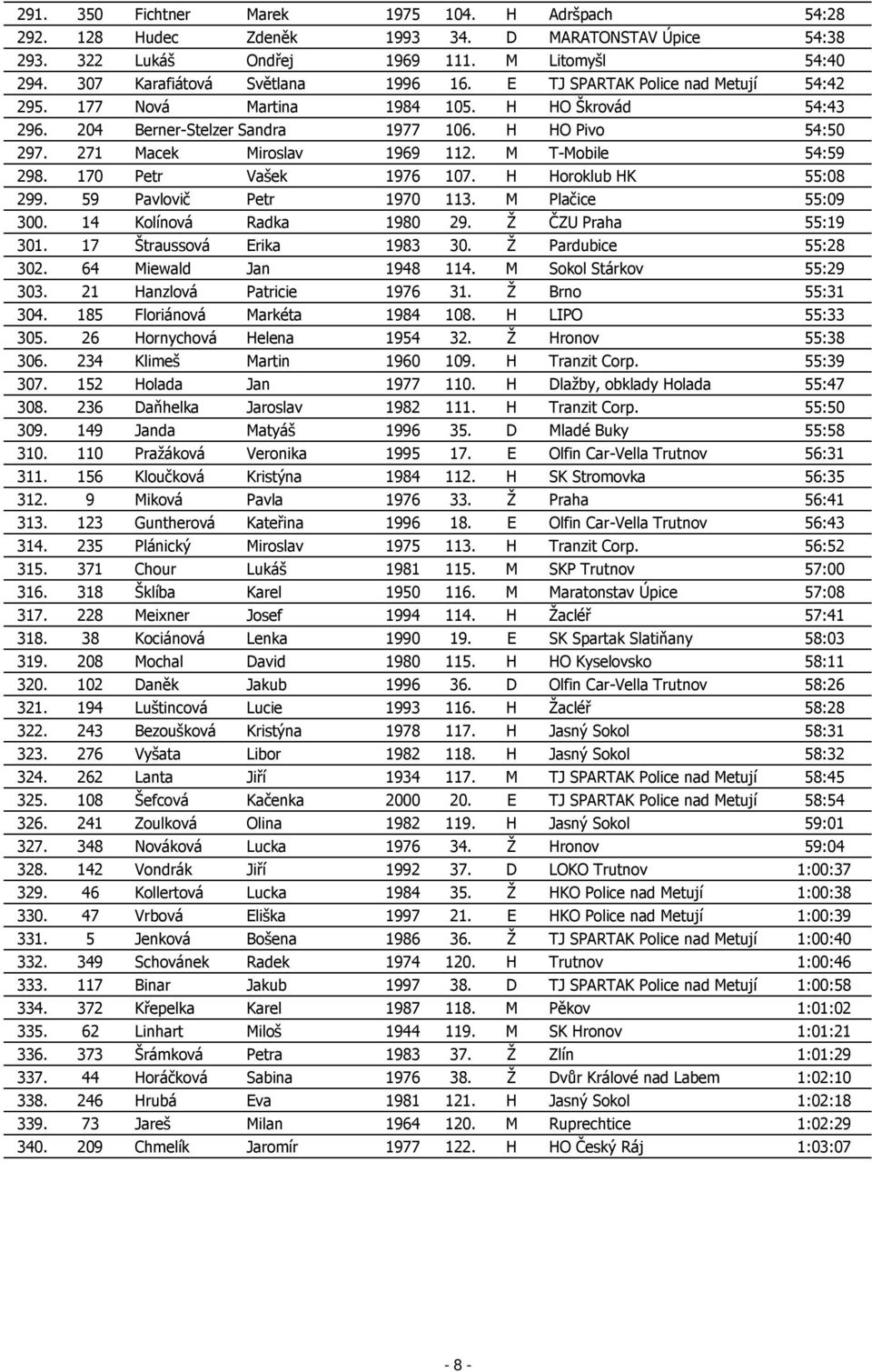 170 Petr Vašek 1976 107. H Horoklub HK 55:08 299. 59 Pavlovič Petr 1970 113. M Plačice 55:09 300. 14 Kolínová Radka 1980 29. Ž ČZU Praha 55:19 301. 17 Štraussová Erika 1983 30. Ž Pardubice 55:28 302.