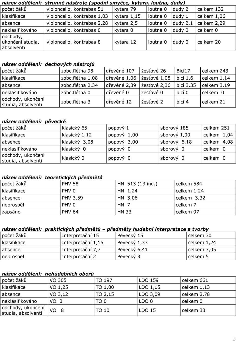 studia, absolventi violoncello, kontrabas 8 kytara 12 loutna 0 dudy 0 celkem 20 název oddělení: dechových nástrojů počet žáků zobc.flétna 98 dřevěné 107 žesťové 26 Bicí17 celkem 243 klasifikace zobc.