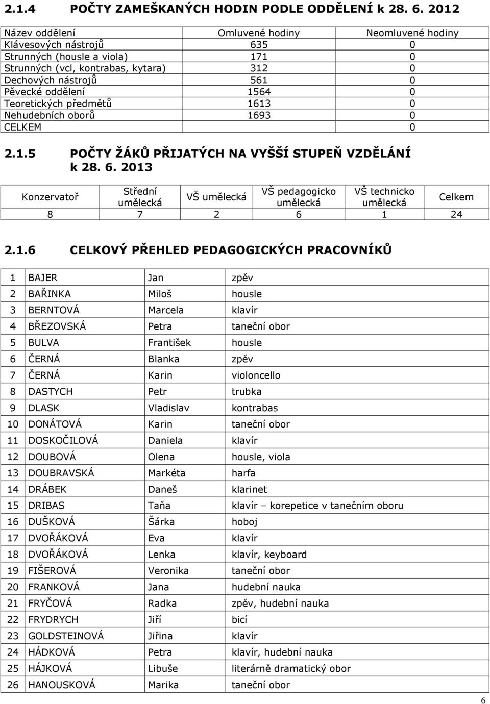 1564 0 Teoretických předmětů 1613 0 Nehudebních oborů 1693 0 CELKEM 0 2.1.5 POČTY ŽÁKŮ PŘIJATÝCH NA VYŠŠÍ STUPEŇ VZDĚLÁNÍ k 28. 6.