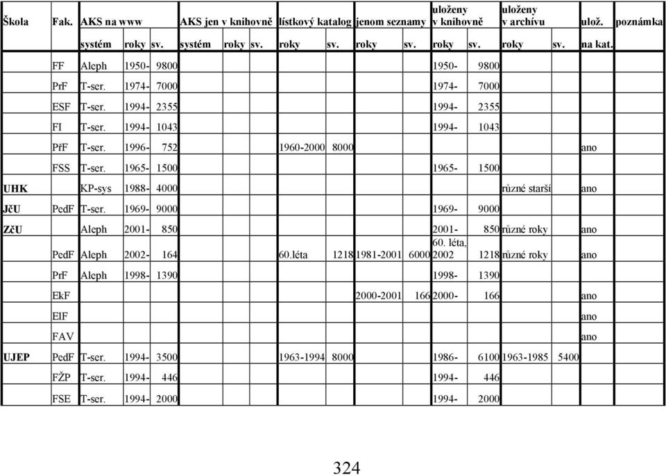 1965-1500 1965-1500 UHK KP-sys 1988-4000 různé starší ano JčU PedF T-ser. 1969-9000 1969-9000 ZčU Aleph 2001-850 2001-850 různé roky ano 60. léta, PedF Aleph 2002-164 60.