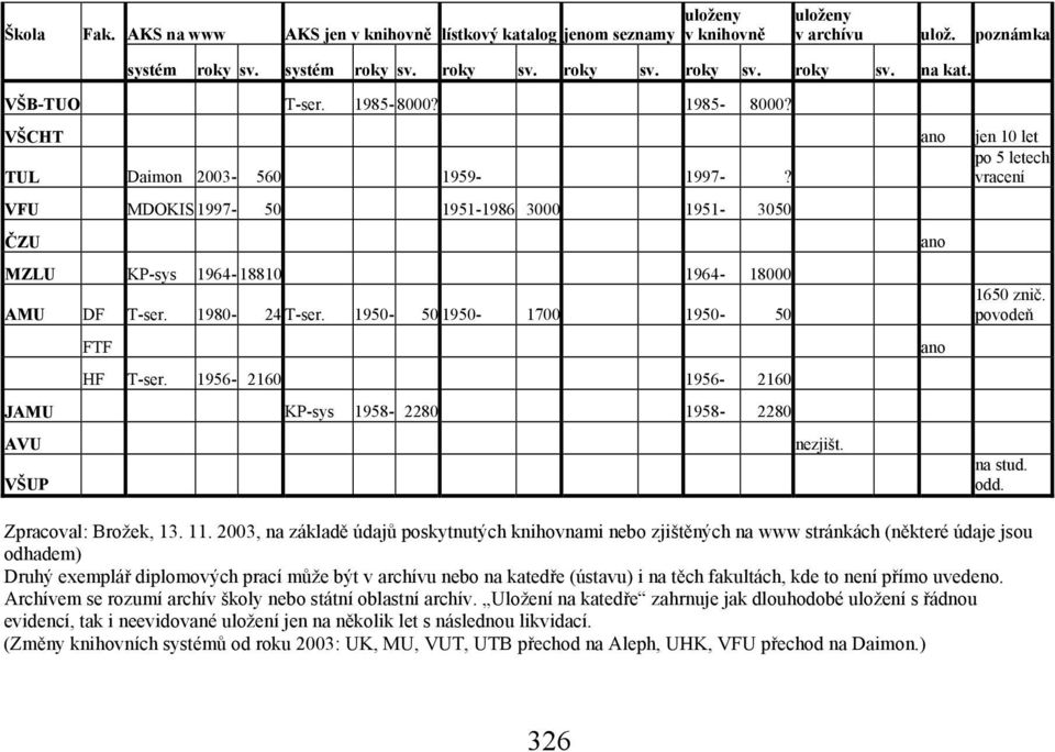 1950-50 1950-1700 1950-50 FTF ano HF T-ser. 1956-2160 1956-2160 JAMU KP-sys 1958-2280 1958-2280 AVU nezjišt. VŠUP jen 10 let po 5 letech vracení 1650 znič. povodeň na stud. odd. Zpracoval: Brožek, 13.