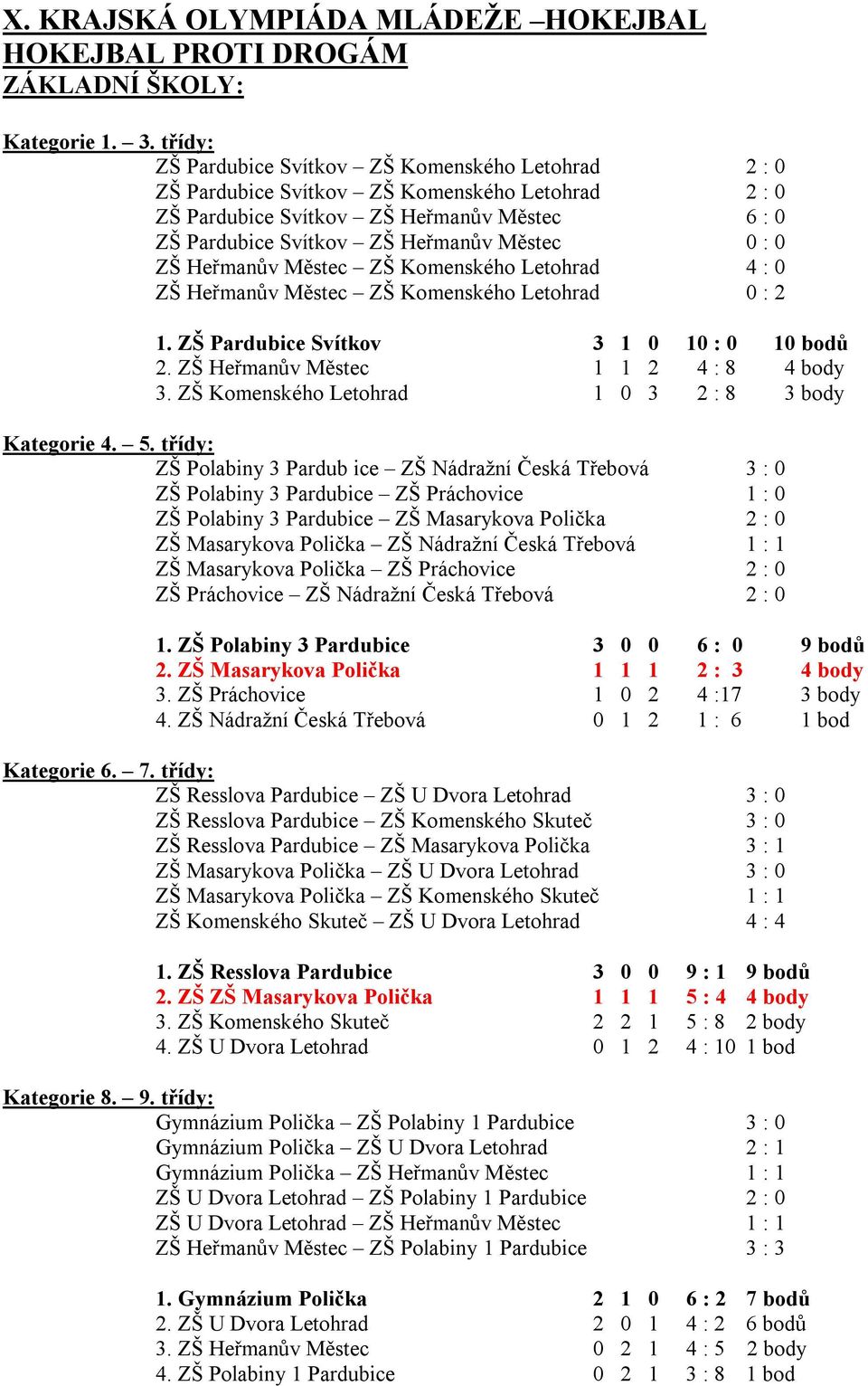 ZŠ Heřmanův Městec ZŠ Komenského Letohrad 4 : 0 ZŠ Heřmanův Městec ZŠ Komenského Letohrad 0 : 2 1. ZŠ Pardubice Svítkov 3 1 0 10 : 0 10 bodů 2. ZŠ Heřmanův Městec 1 1 2 4 : 8 4 body 3.