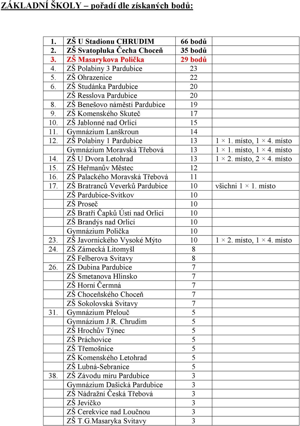 ZŠ Polabiny 1 Pardubice 13 1 1. místo, 1 4. místo Gymnázium Moravská Třebová 13 1 1. místo, 1 4. místo 14. ZŠ U Dvora Letohrad 13 1 2. místo, 2 4. místo 15. ZŠ Heřmanův Městec 12 16.