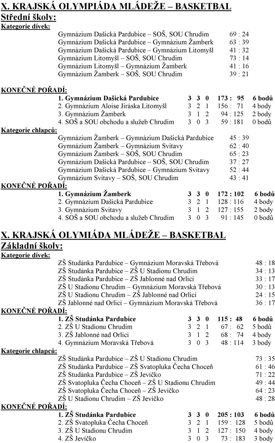 Gymnázium Dašická Pardubice 3 3 0 173 : 95 6 bodů 2. Gymnázium Aloise Jiráska Litomyšl 3 2 1 156 : 71 4 body 3. Gymnázium Žamberk 3 1 2 94 : 125 2 body 4.