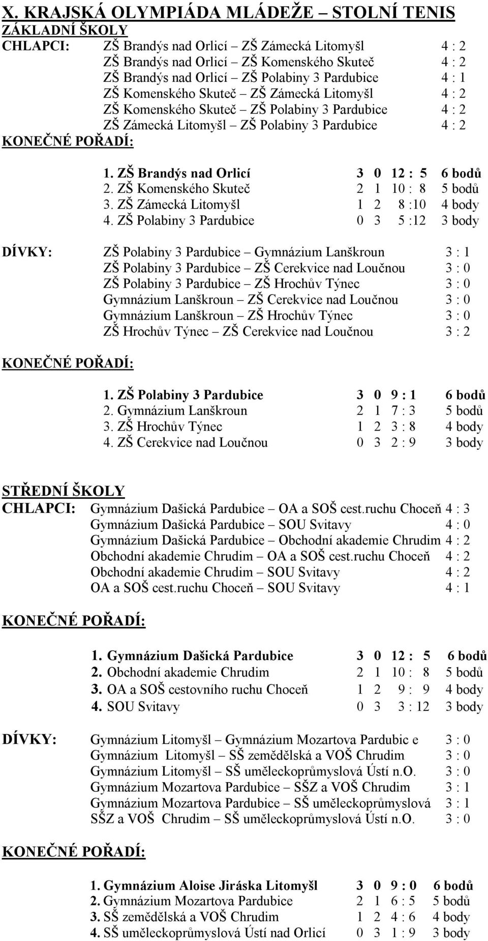 ZŠ Brandýs nad Orlicí 3 0 12 : 5 6 bodů 2. ZŠ Komenského Skuteč 2 1 10 : 8 5 bodů 3. ZŠ Zámecká Litomyšl 1 2 8 :10 4 body 4.