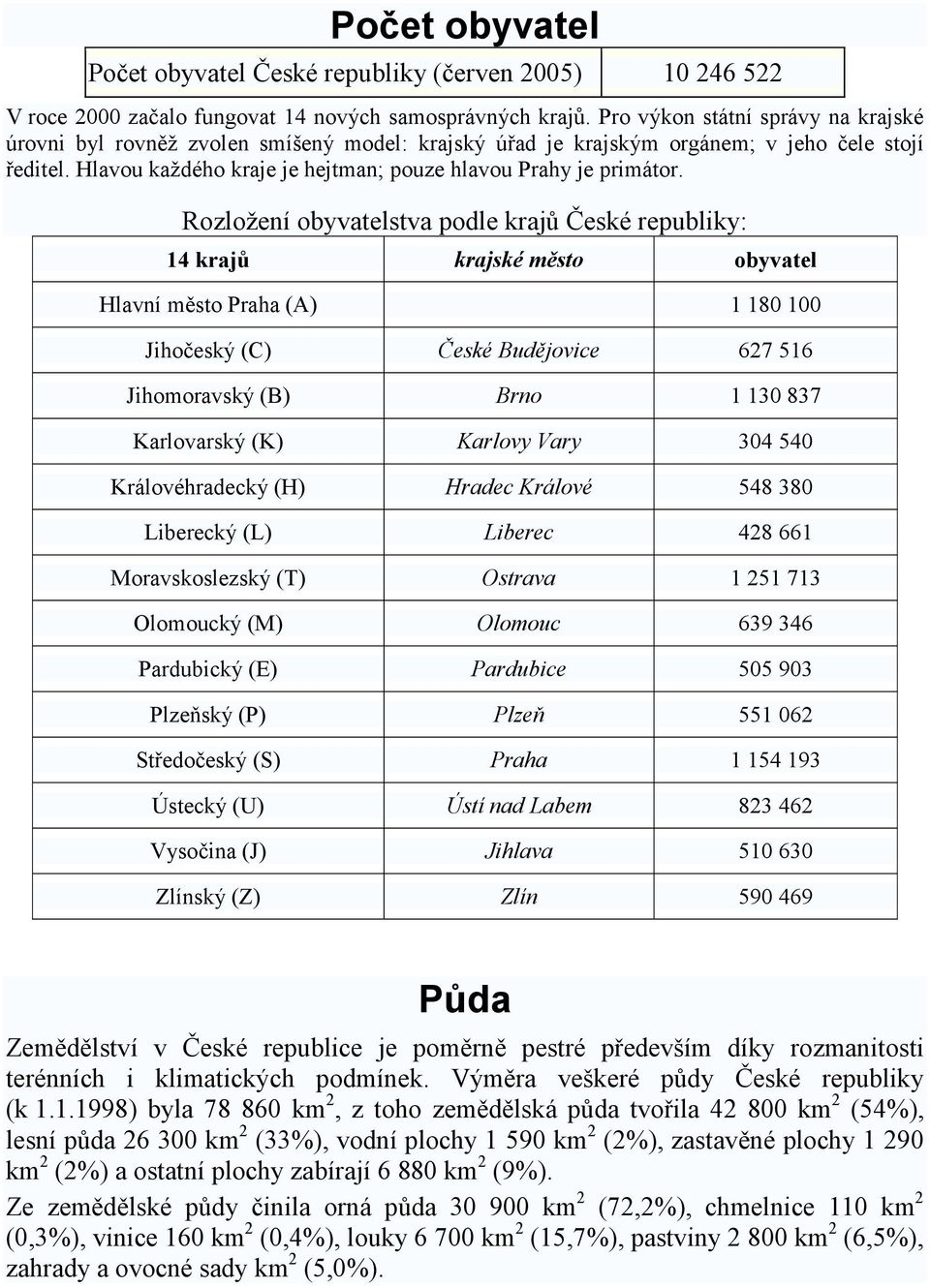 Rozložení obyvatelstva podle krajů České republiky: 14 krajů krajské město obyvatel Hlavní město Praha (A) 1 180 100 Jihočeský (C) České Budějovice 627 516 Jihomoravský (B) Brno 1 130 837 Karlovarský