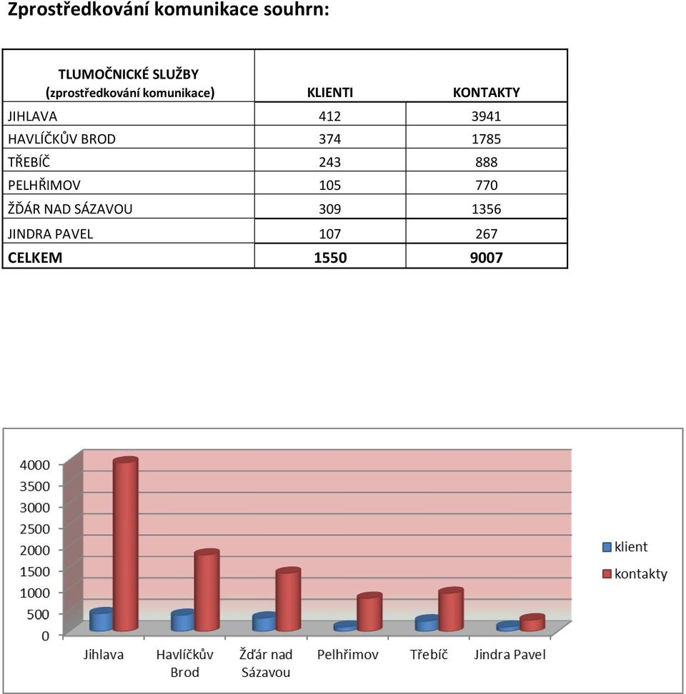 3941 HAVLÍČKŮV BROD 374 1785 TŘEBÍČ 243 888 PELHŘIMOV 105