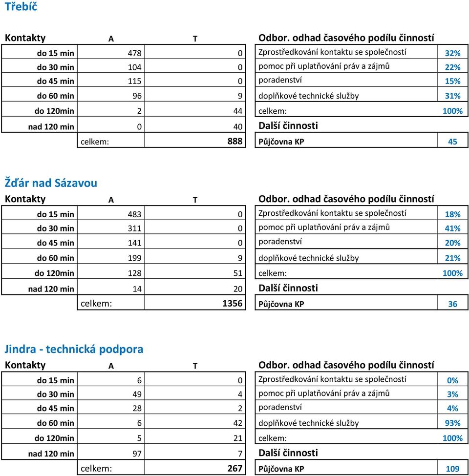 doplňkové technické služby 31% do 120min 2 44 celkem: 100% nad 120 min 0 40 Další činnosti celkem: 888 Půjčovna KP 45 Žďár nad Sázavou Kontakty A T Odbor.