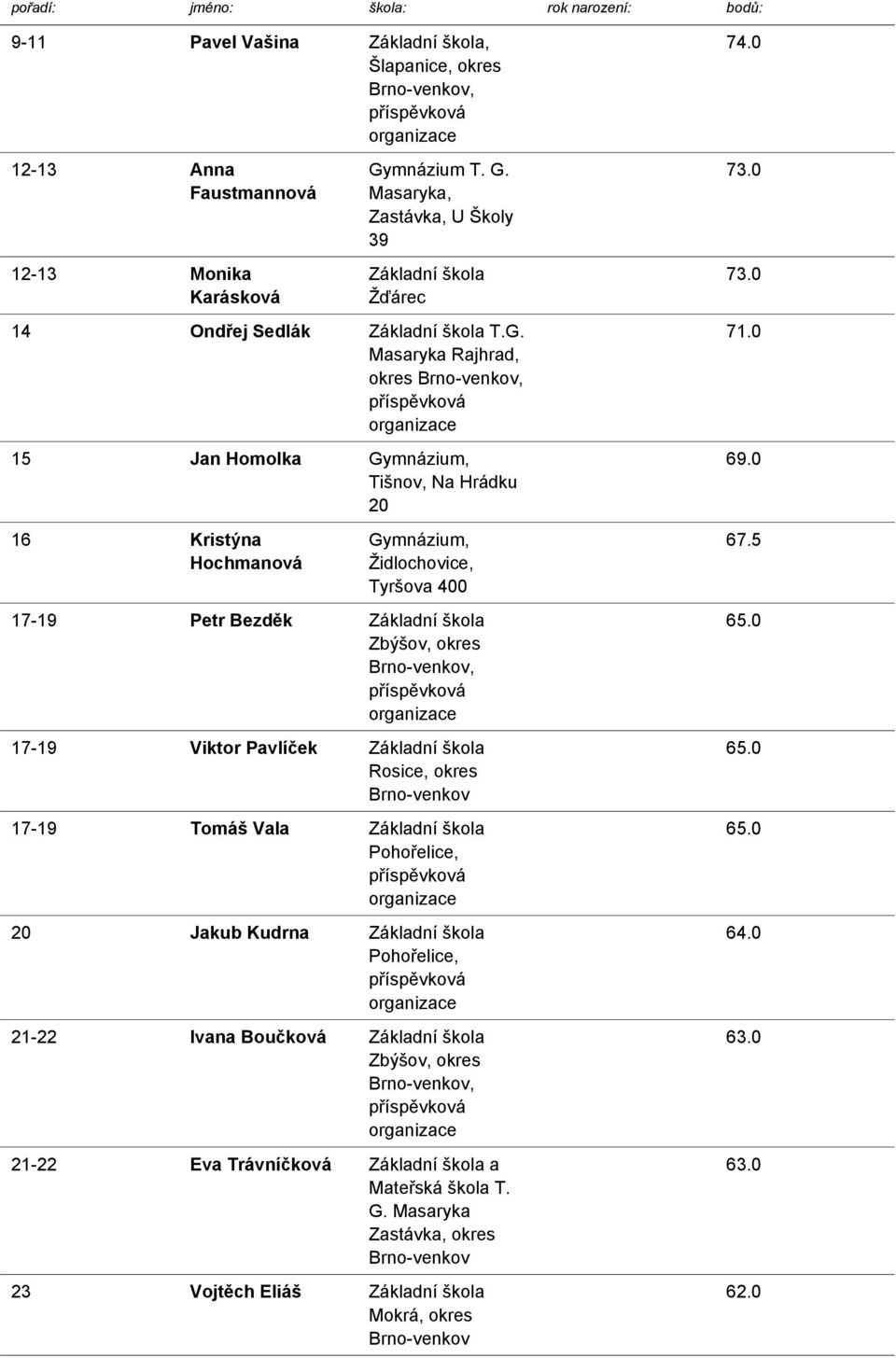 Masaryka, Zastávka, U Školy 39 Základní škola Žďárec 14 Ondřej Sedlák Základní škola T.G.