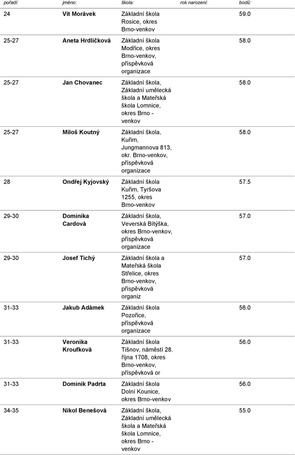 28 Ondřej Kyjovský Základní škola Kuřim, Tyršova 1255, okres 29-30 Dominika Cardová Základní škola, Veverská Bítýška, okres 29-30 Josef Tichý Základní škola a 31-33 Jakub
