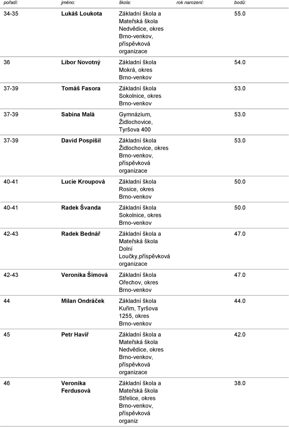 Sokolnice, okres 42-43 Radek Bednář Základní škola a Dolní Loučky, 42-43 Veronika Šímová Základní škola Ořechov, okres 44 Milan Ondráček Základní
