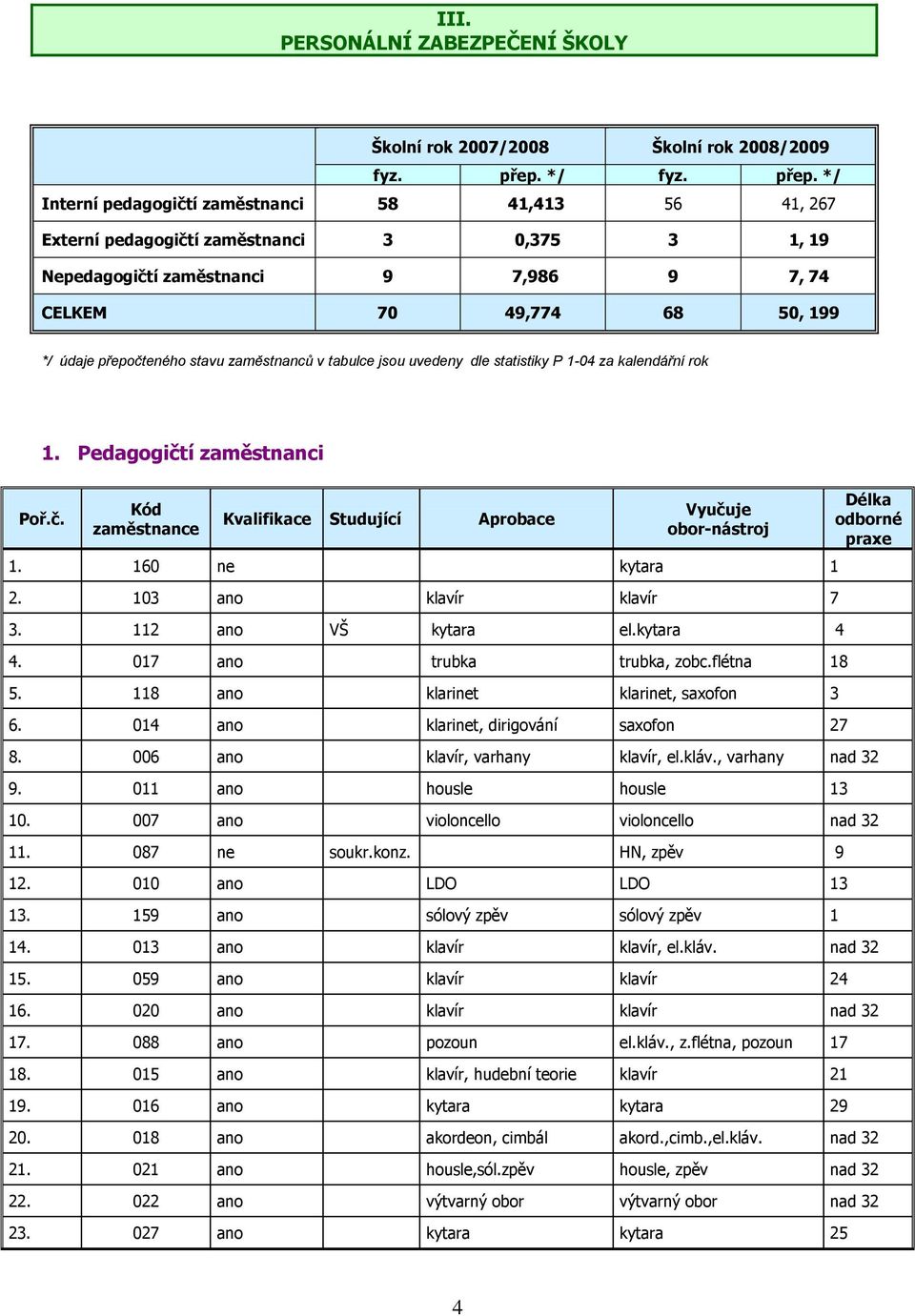 */ Interní pedagogičtí zaměstnanci 58 41,413 56 41, 267 Externí pedagogičtí zaměstnanci 3 0,375 3 1, 19 Nepedagogičtí zaměstnanci 9 7,986 9 7, 74 CELKEM 70 49,774 68 50, 199 */ údaje přepočteného