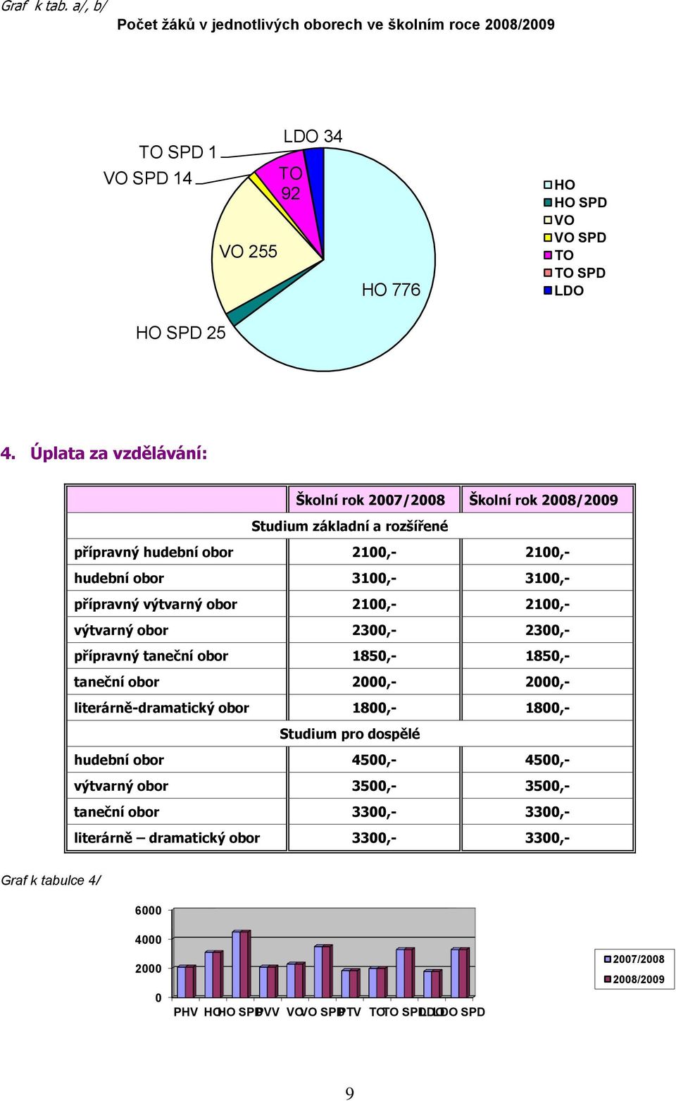 2100,- výtvarný obor 2300,- 2300,- přípravný taneční obor 1850,- 1850,- taneční obor 2000,- 2000,- literárně-dramatický obor 1800,- 1800,- Studium pro dospělé hudební obor 4500,- 4500,-