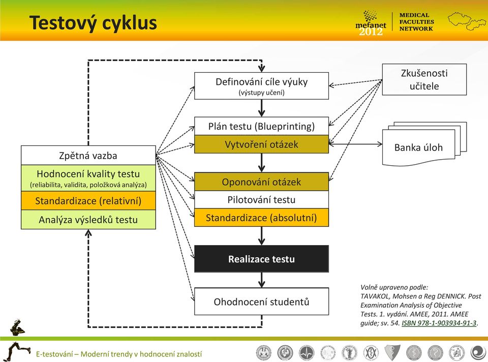 otázek Oponování otázek Pilotování Recenze testu Standardizace (absolutní) Banka úloh Realizace testu Oznámkování Ohodnocení studentů Volně