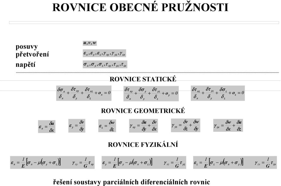 δv ε = δ δw ε z = δz δu δv γ x = + δ δx δv δw γ z = + δz δ δw δu γ zx = + δx δz ROVNICE FYZIKÁLNÍ ε x E [ σ x µ ( σ + σ z )] γ τ x = ε σ