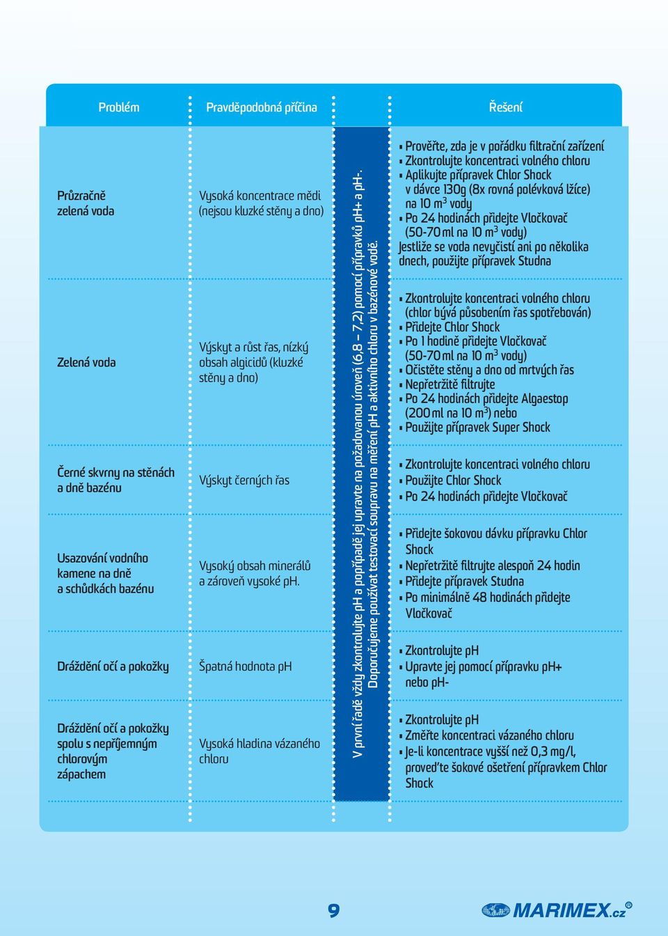 minerálů a zároveň vysoké ph. Špatná hodnota ph Vysoká hladina vázaného chloru V první řadě vždy zkontrolujte ph a popřípadě jej upravte na požadovanou úroveň (6,8 7,2) pomocí přípravků ph+ a ph-.