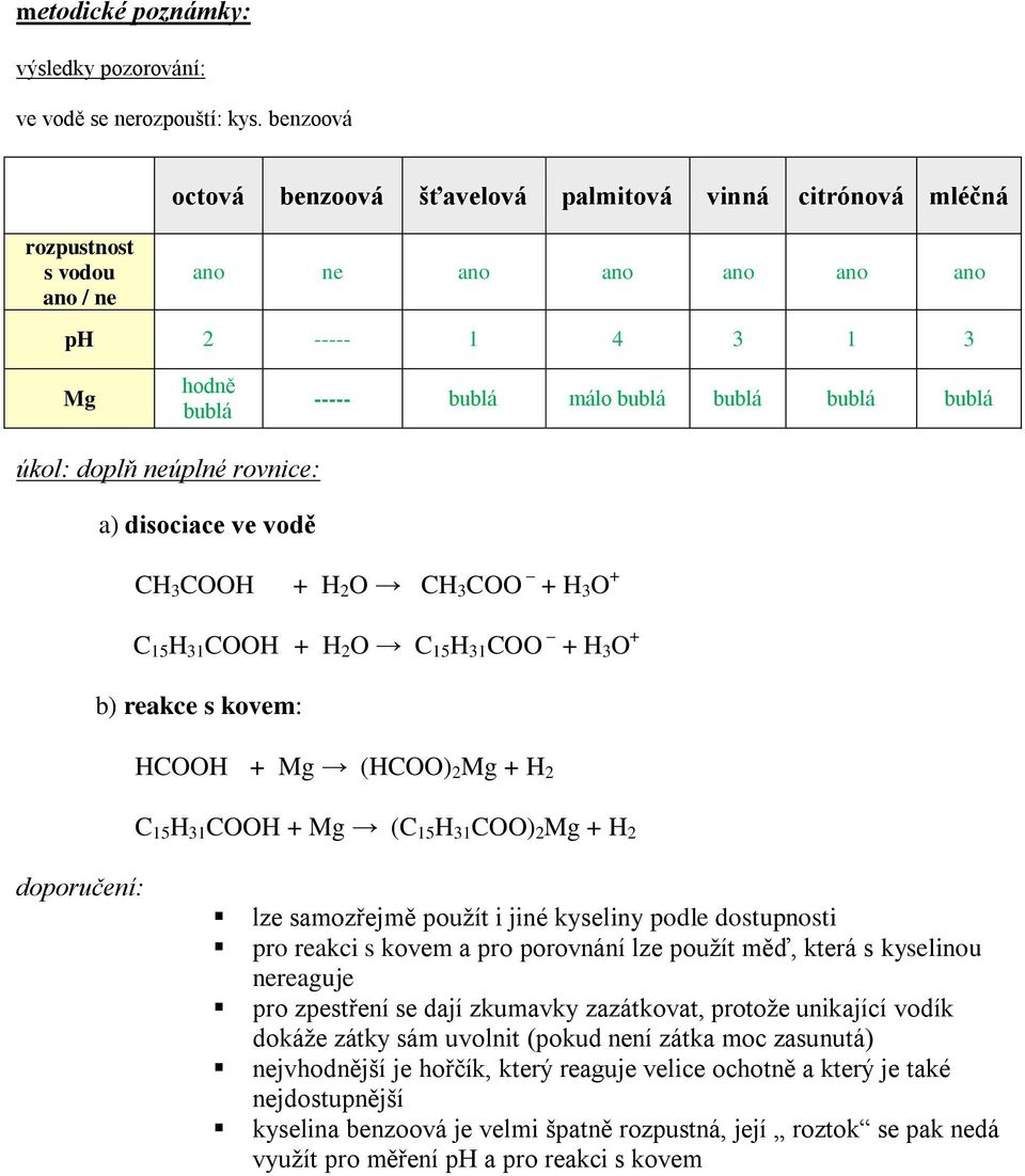 bublá úkol: doplň neúplné rovnice: a) disociace ve vodě CH 3 COOH + H 2 O CH 3 COO + H 3 O + C 15 H 31 COOH + H 2 O C 15 H 31 COO + H 3 O + b) reakce s kovem: HCOOH + Mg (HCOO) 2 Mg + H 2 C 15 H 31