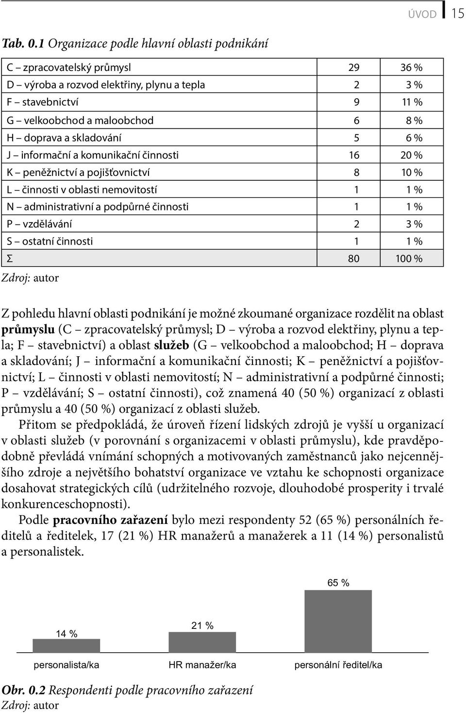 skladování 5 6 % J informační a komunikační činnosti 16 20 % K peněžnictví a pojišťovnictví 8 10 % L činnosti v oblasti nemovitostí 1 1 % N administrativní a podpůrné činnosti 1 1 % P vzdělávání 2 3